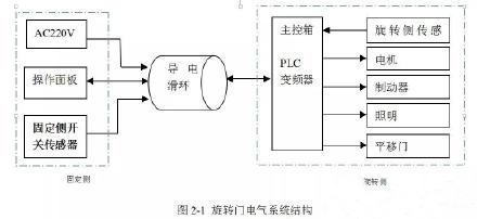 旋转门操作系统